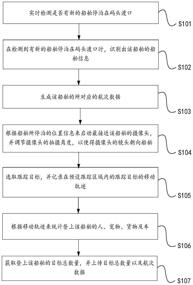 Aqueduct ship, people and traffic flow statistical method and system based on artificial intelligence