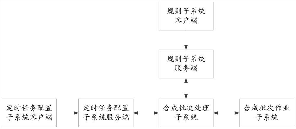 System, method and device for carrying out synthetic batch processing on orders and electronic equipment