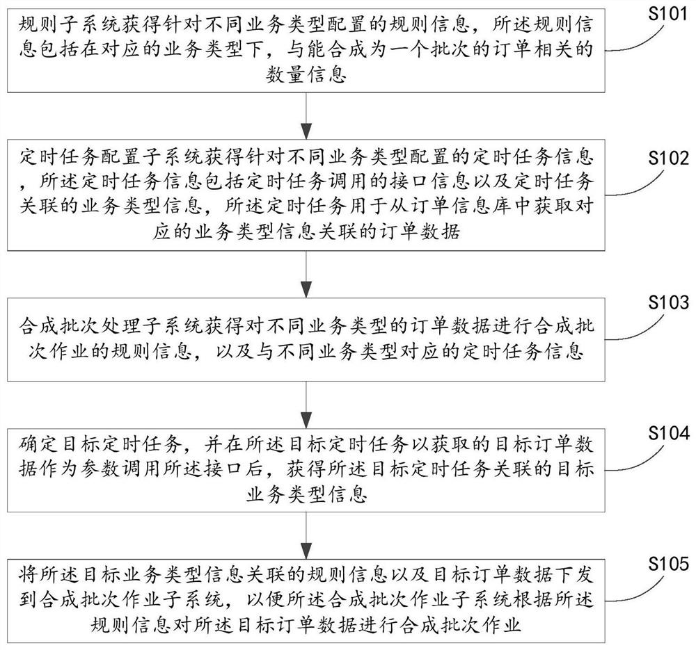 System, method and device for carrying out synthetic batch processing on orders and electronic equipment