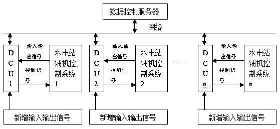 An intelligent upgrade method and system for a hydropower station auxiliary machine control device