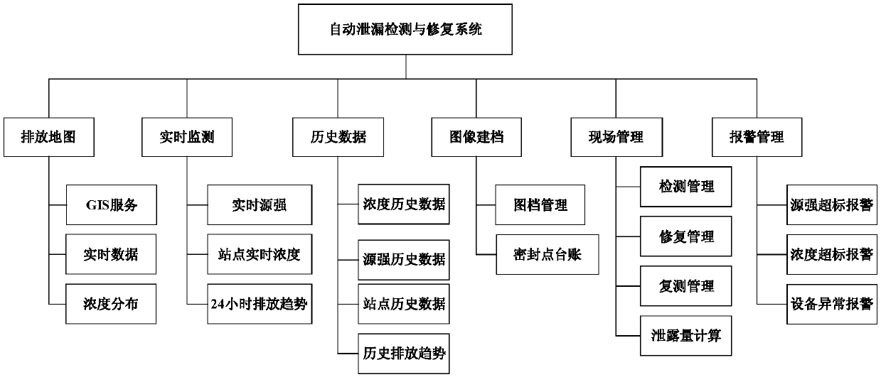 An automatic leak monitoring and repair system for chemical plant equipment