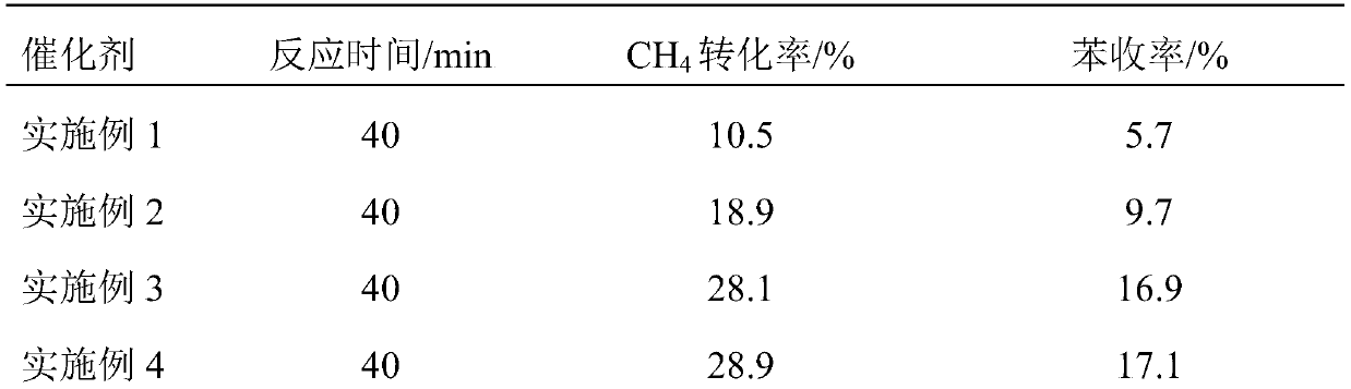 Composite catalyst for synthesizing benzene through methane anaerobic aromatization and preparation method and application thereof