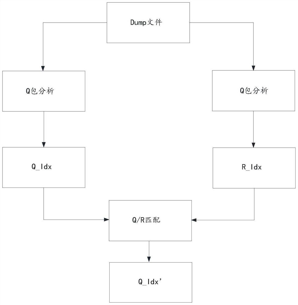 Index generation and matching method and device for request statements and response statements