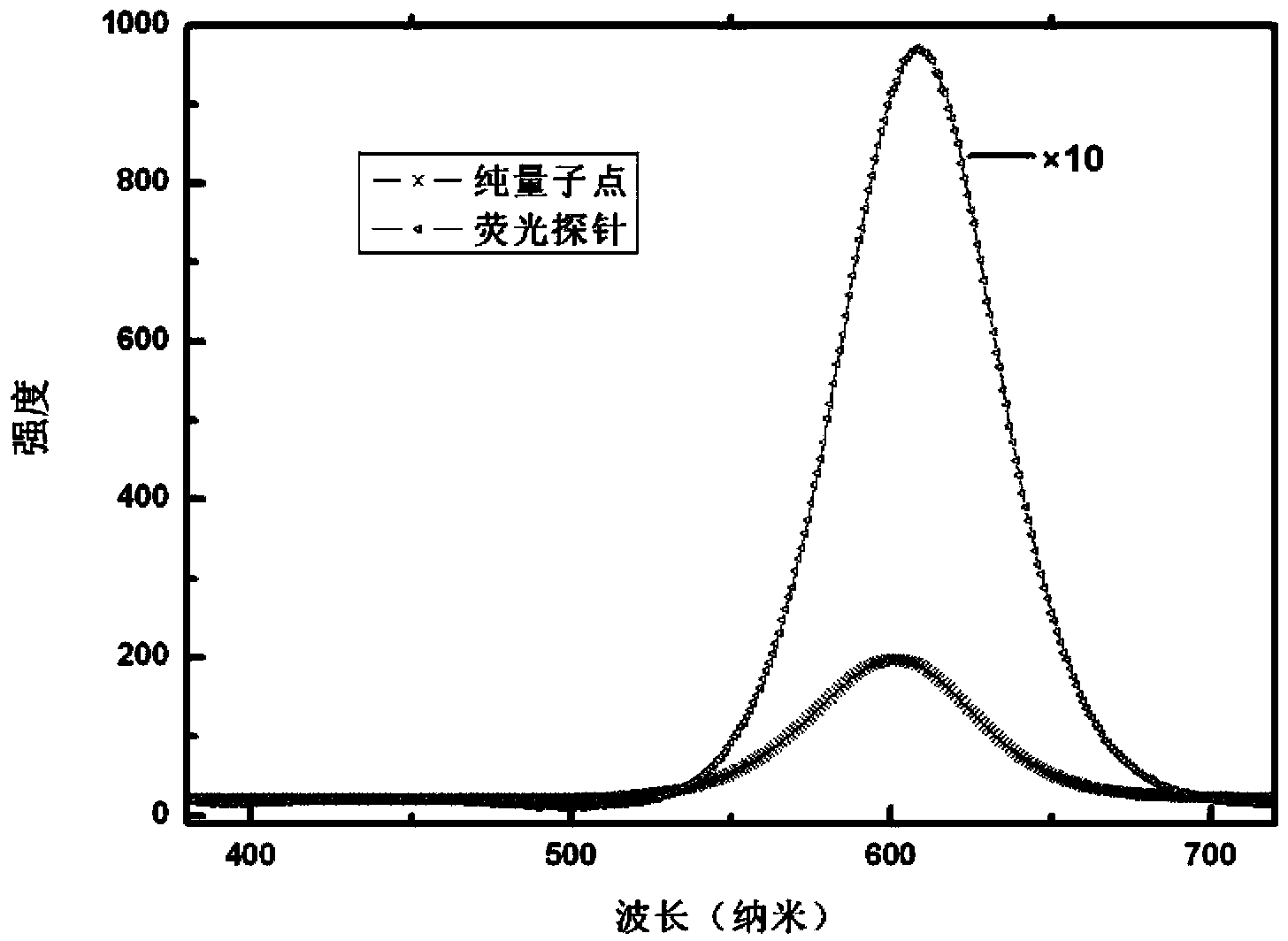 High-brightness non-toxic fluorescent quantum dot nanometer composite probe and preparation method thereof