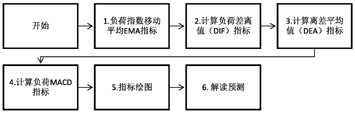 User load trend prediction method based on moving average line