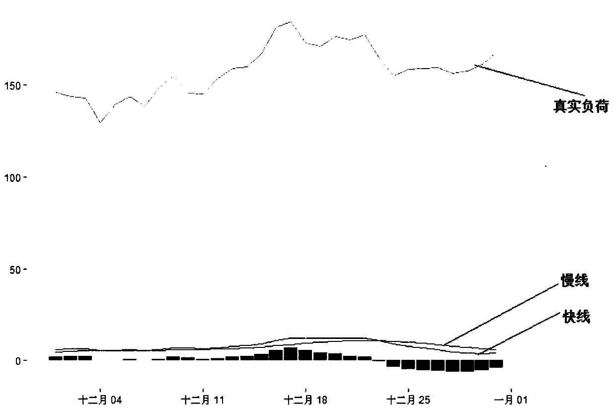 User load trend prediction method based on moving average line