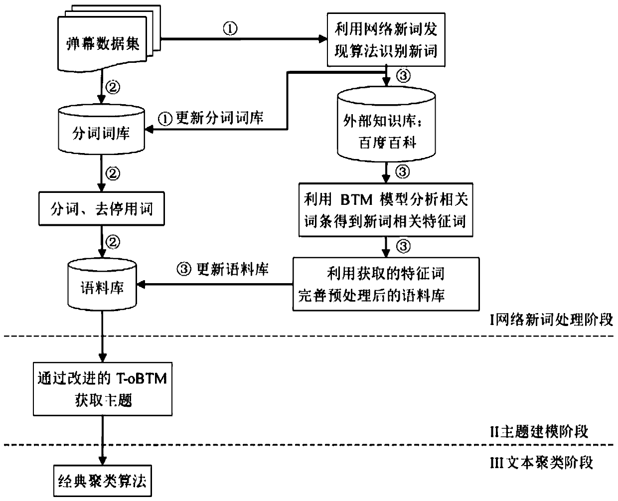 Barrage text clustering method based on feature extension and T-oBTM