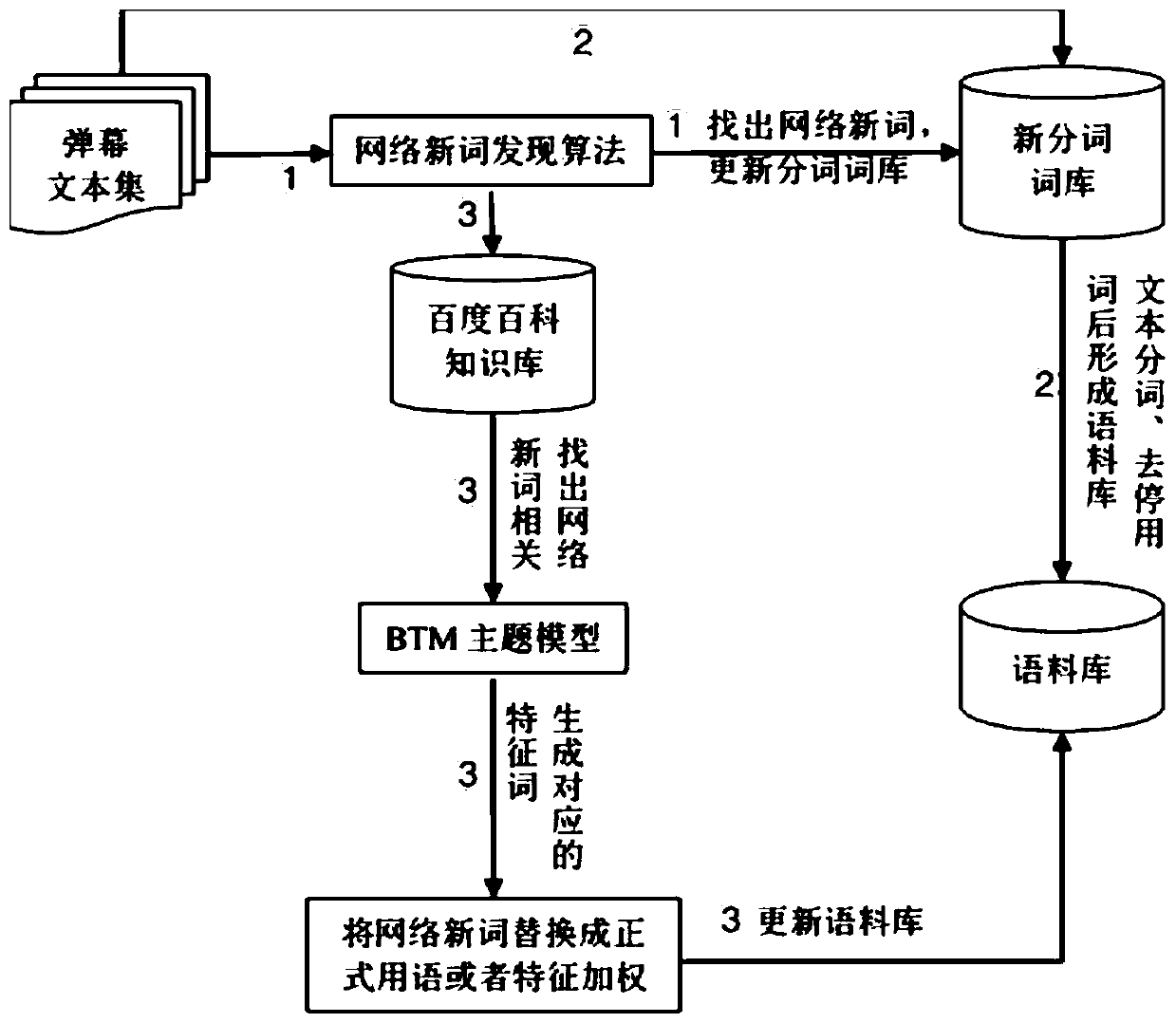 Barrage text clustering method based on feature extension and T-oBTM