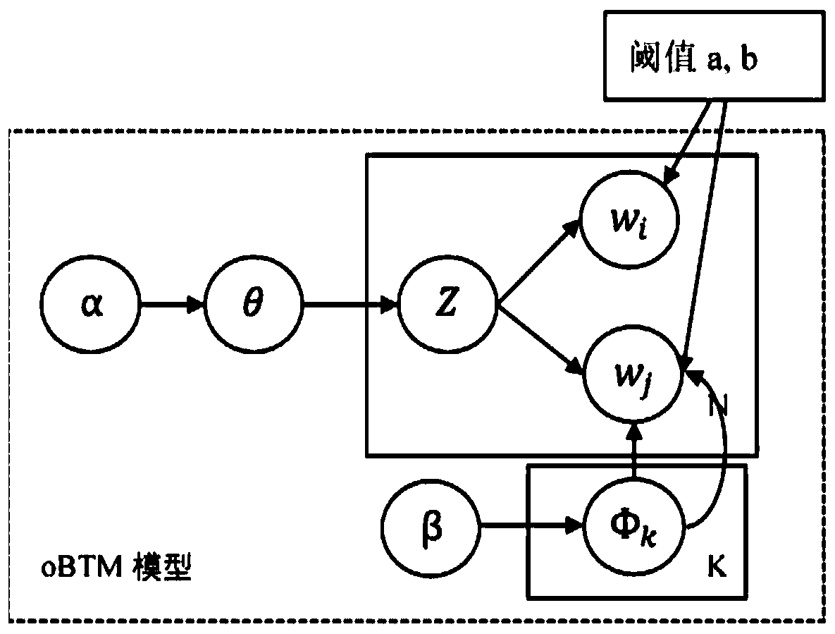 Barrage text clustering method based on feature extension and T-oBTM