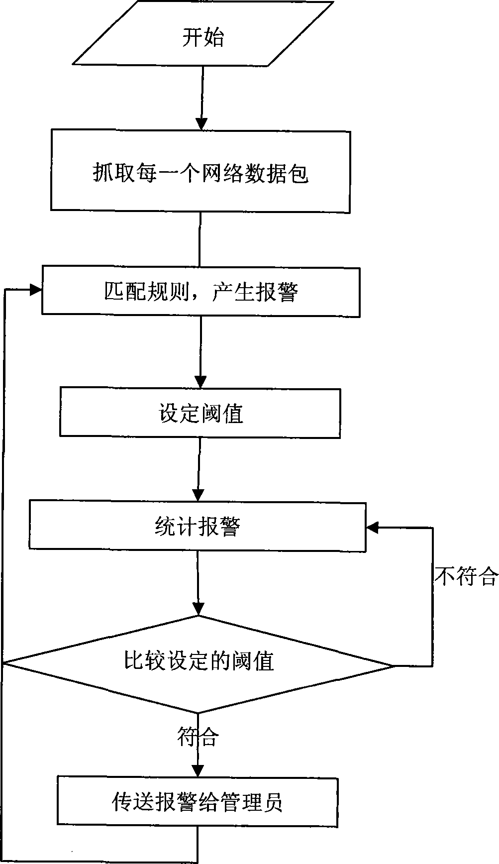 Method for solving mass alarm in NIDS