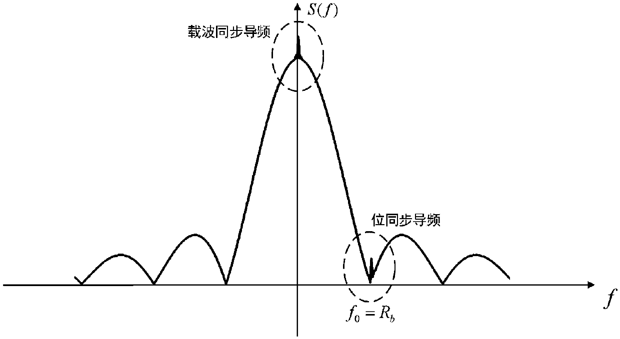 Pseudo code assistance based synchronization method for THz communication