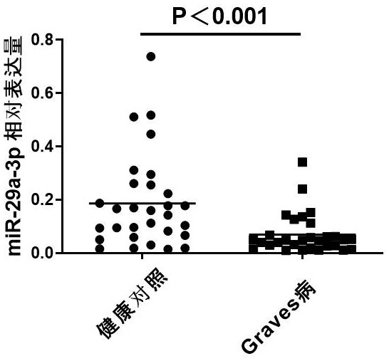 Application of miR-29a-3p in preparation of toxic diffuse goiter diagnosis product