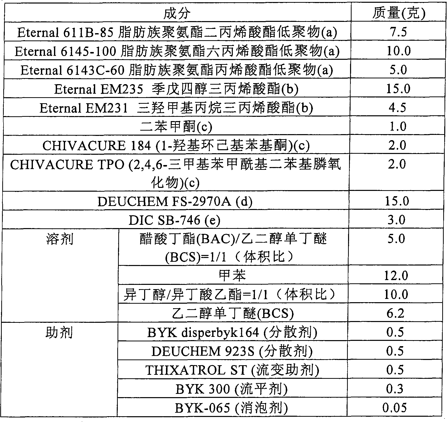 UV-curable colored paint composition