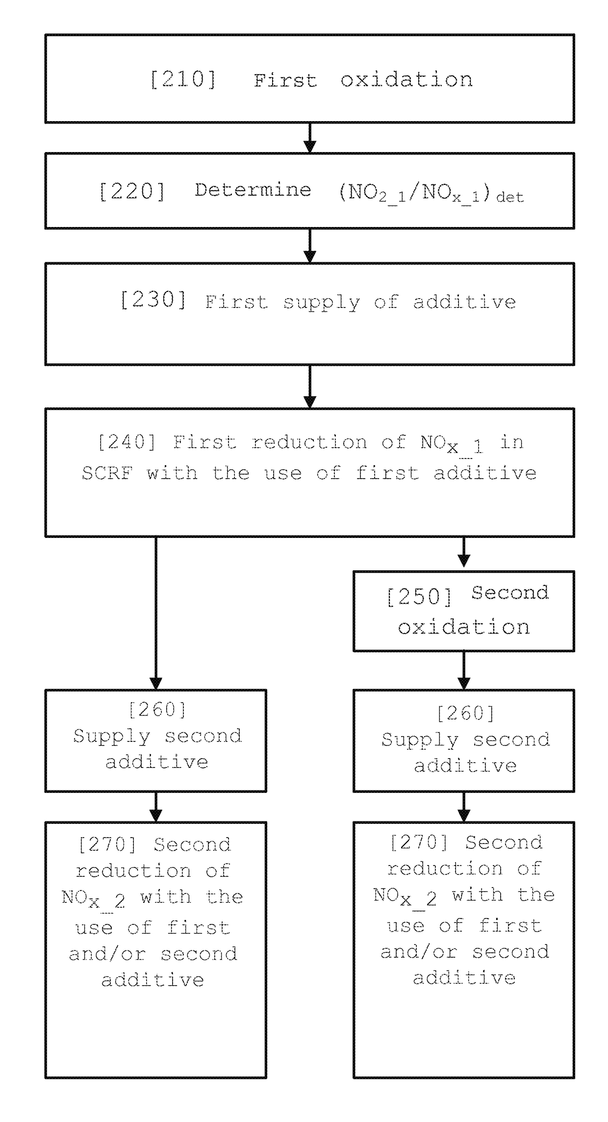 Method and exhaust treatment system for treatment of an exhaust gas stream