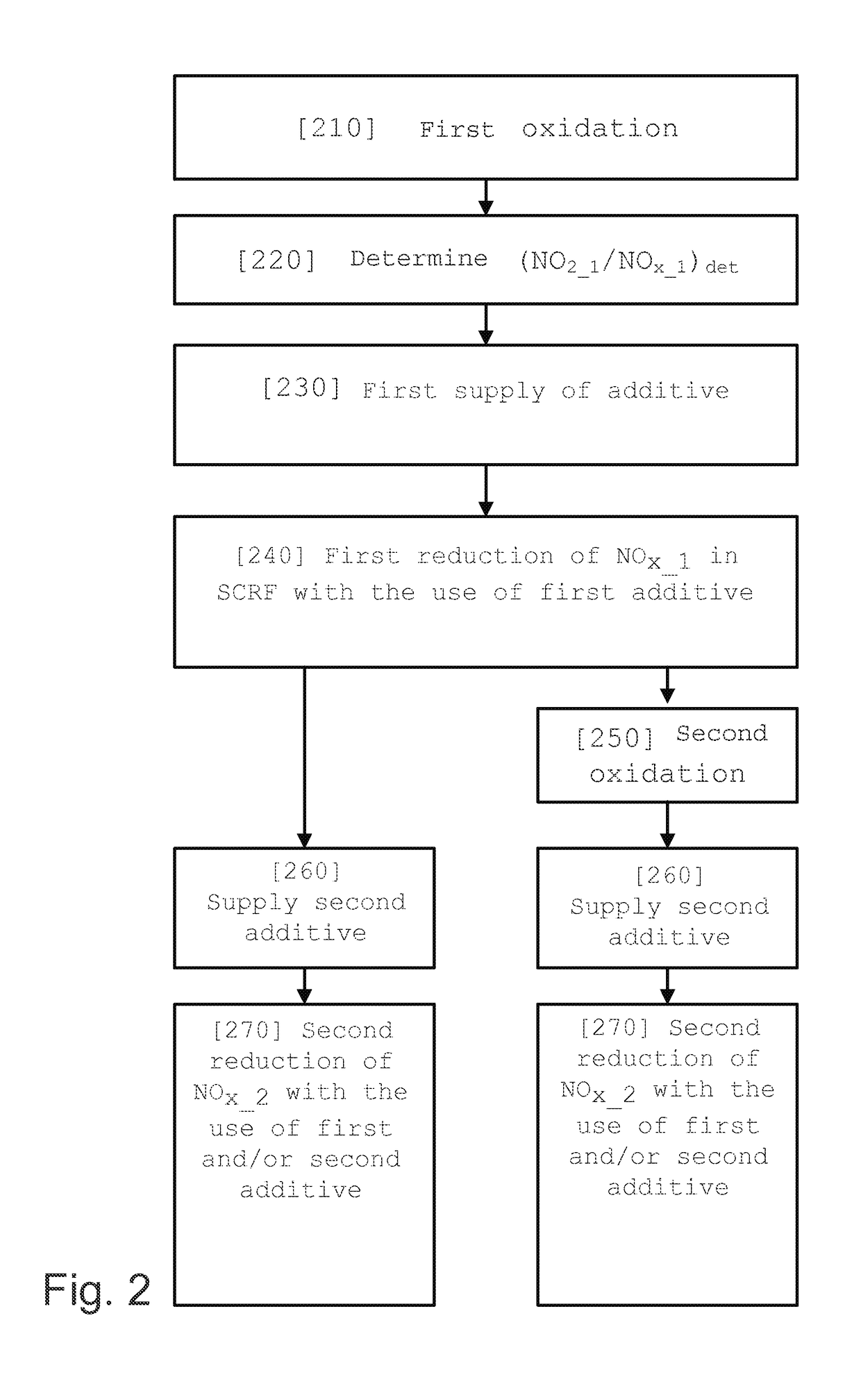 Method and exhaust treatment system for treatment of an exhaust gas stream