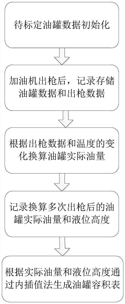 Gas station oil tank volume table calibration method