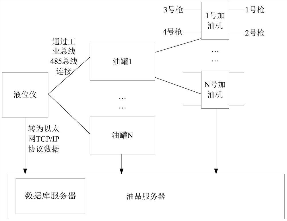 Gas station oil tank volume table calibration method