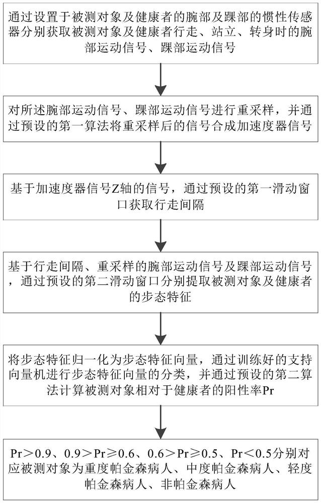 Quantification and identification of movement disorders in Parkinson's patients based on support vector machine