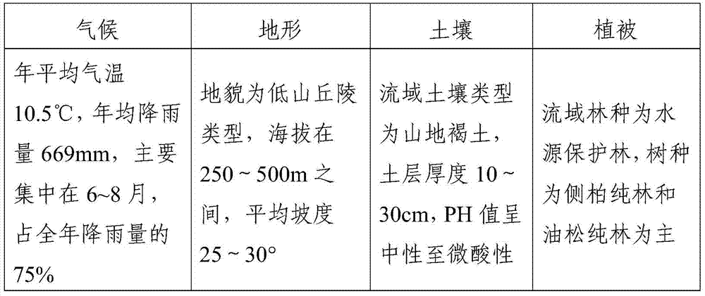 A method for afforestation and site preparation of water conservation forests in North China