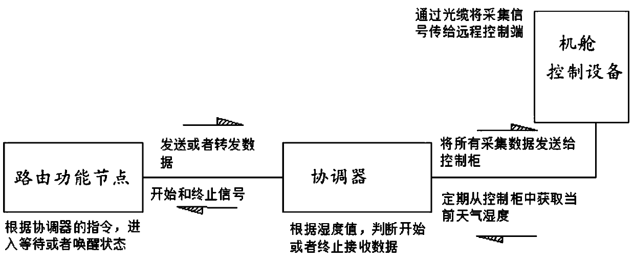 Fan blade lightning stroke monitoring system based on ZigBee protocol