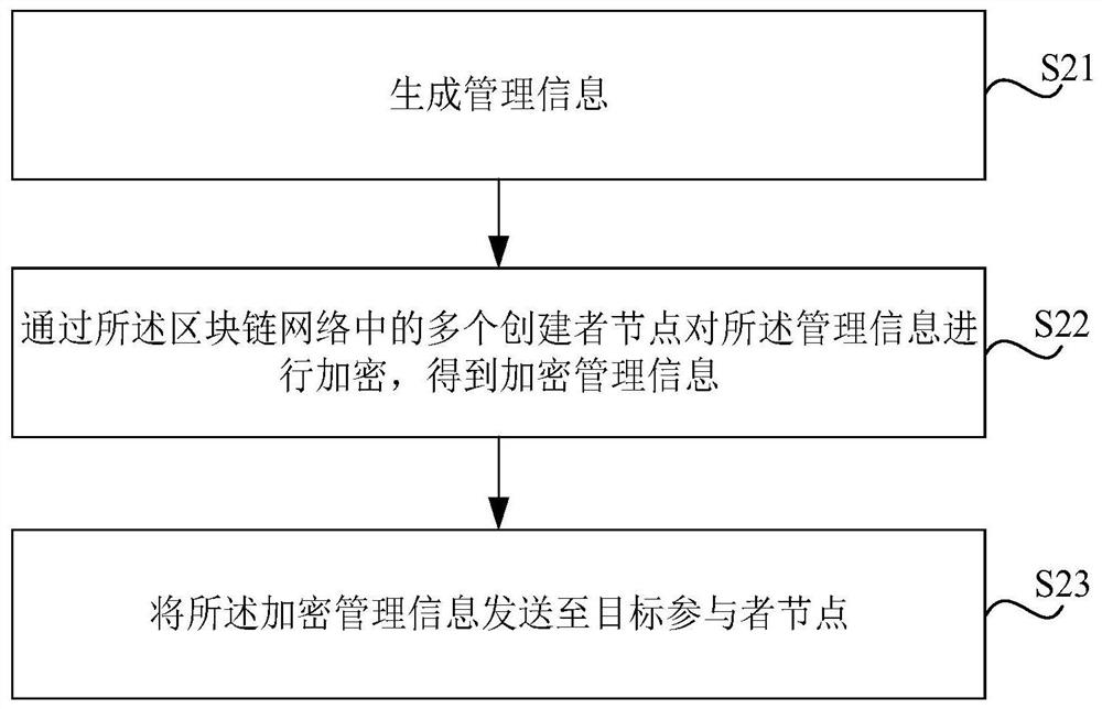 Blockchain node management method, storage medium, node and blockchain system