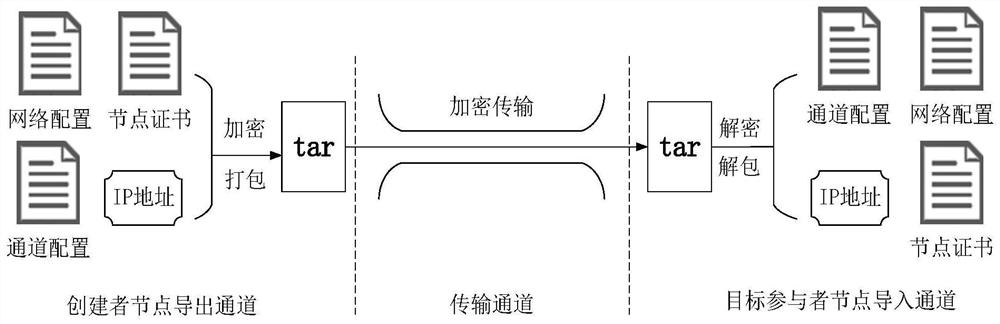 Blockchain node management method, storage medium, node and blockchain system