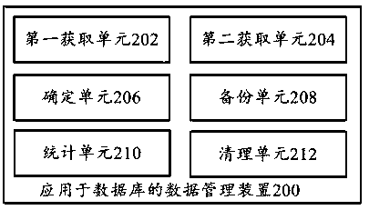 Data management method and device applied to database and computer equipment