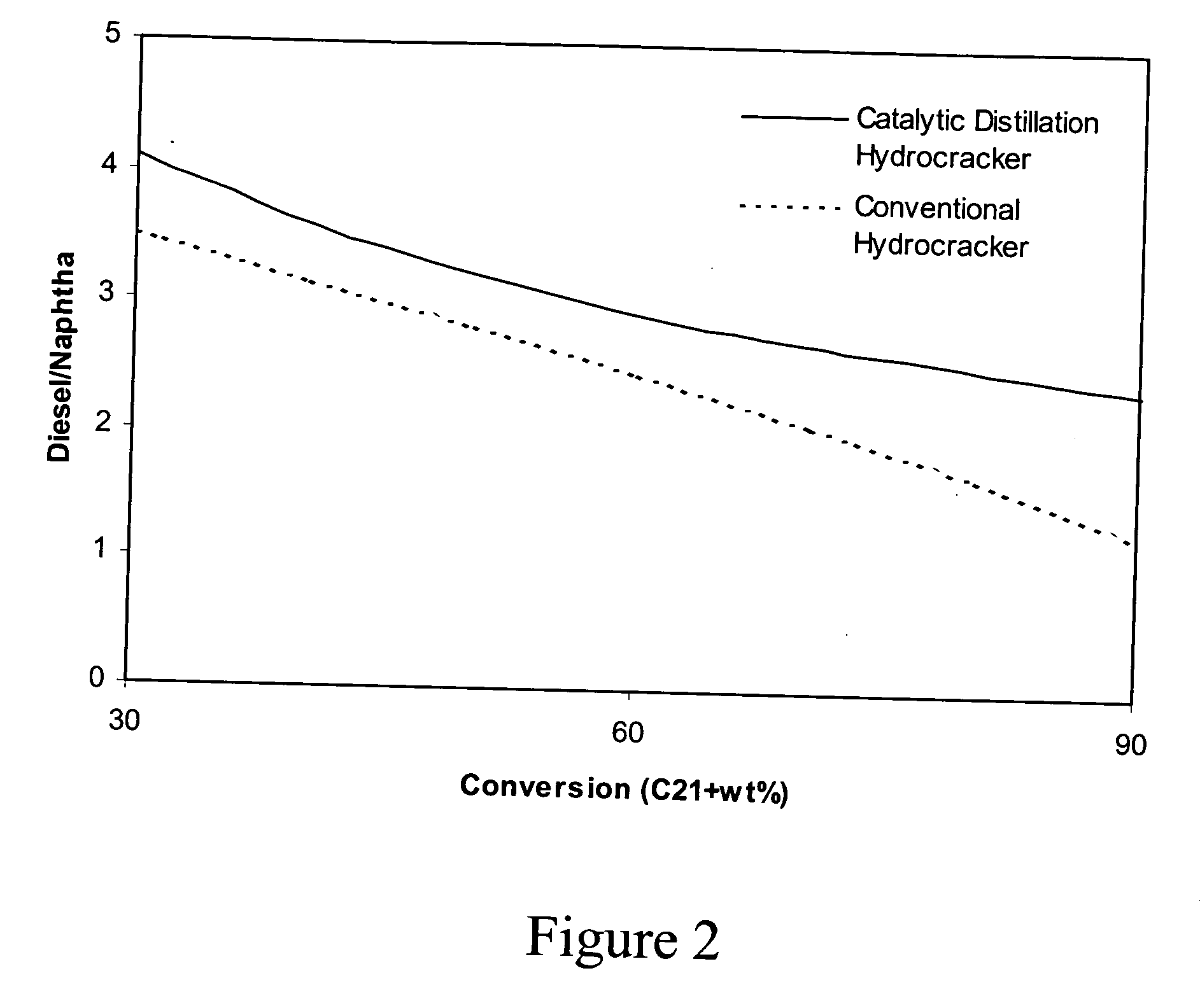 Catalytic distillation hydroprocessing