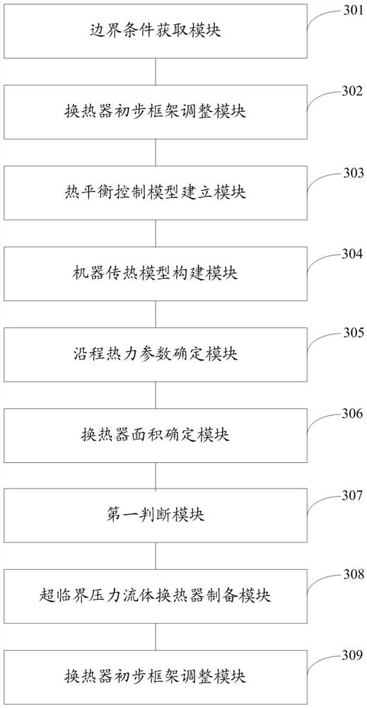 Preparation method and system of supercritical pressure fluid heat exchanger