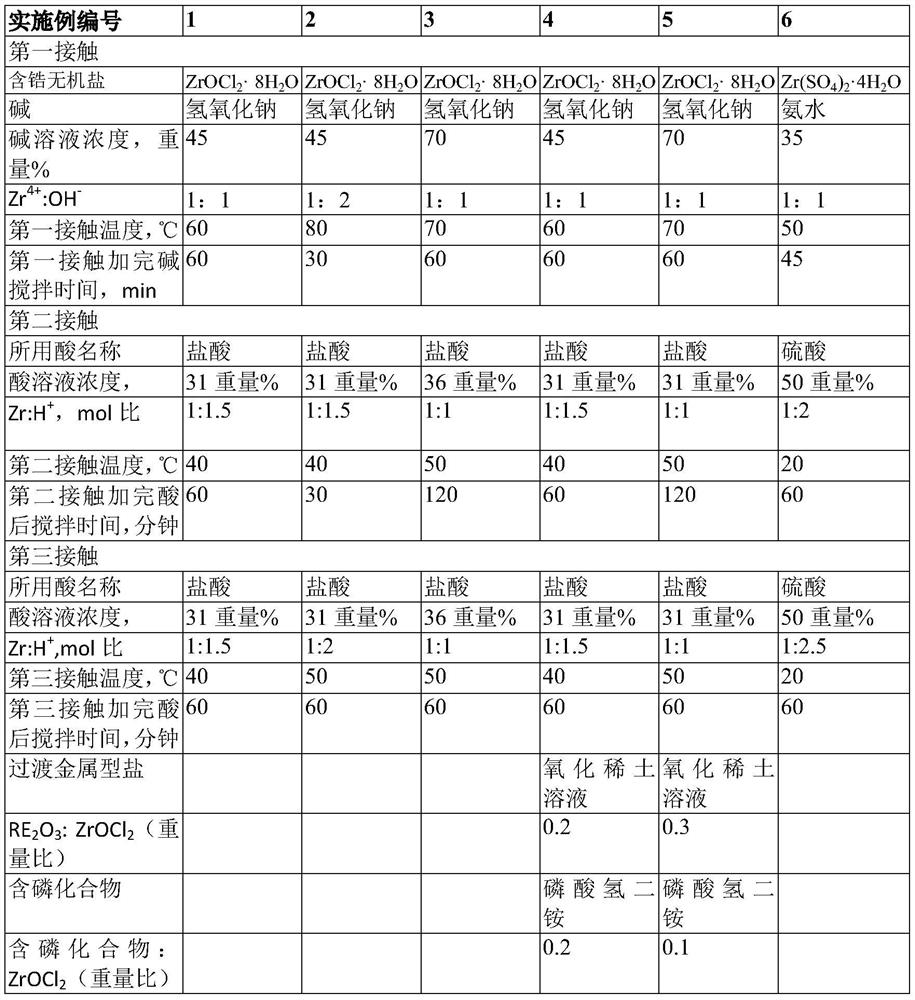 A kind of zirconium sol and its preparation method and application