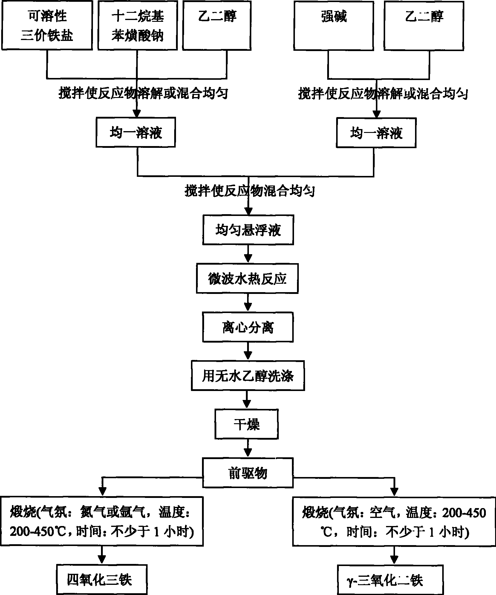 Ferrum oxidate nano magnetic material and method for preparing the same