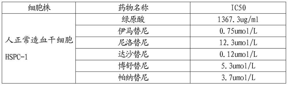 A kind of anti-tumor combination drug and its application in the preparation of anti-cancer drug