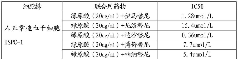 A kind of anti-tumor combination drug and its application in the preparation of anti-cancer drug