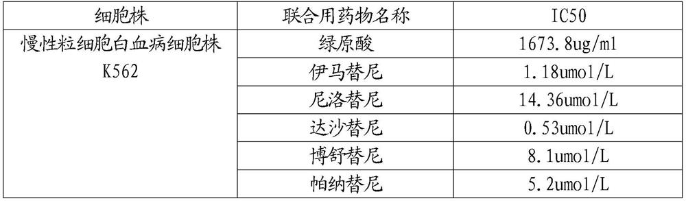 A kind of anti-tumor combination drug and its application in the preparation of anti-cancer drug