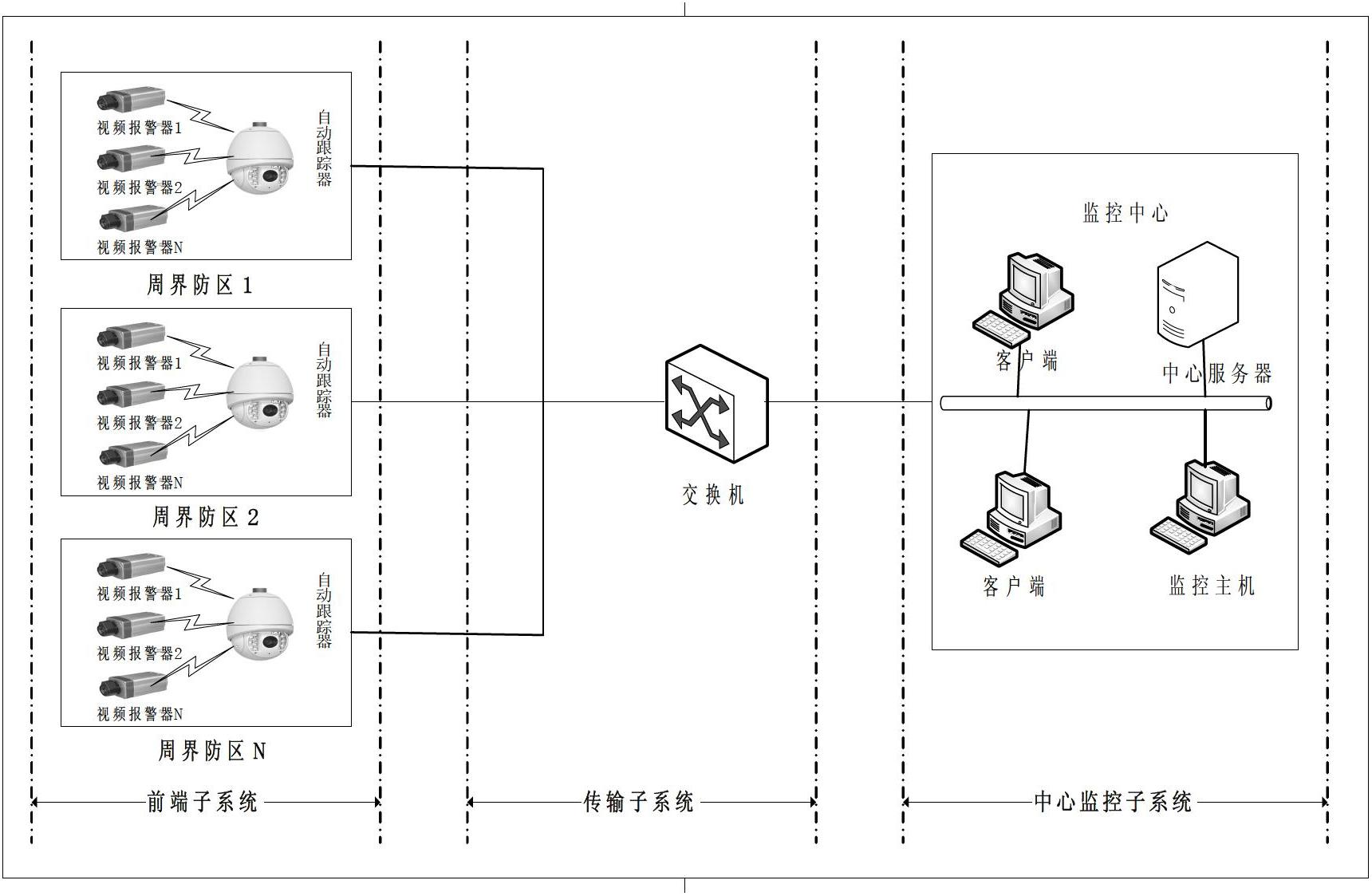 Intelligent video perimeter rail system and control method thereof