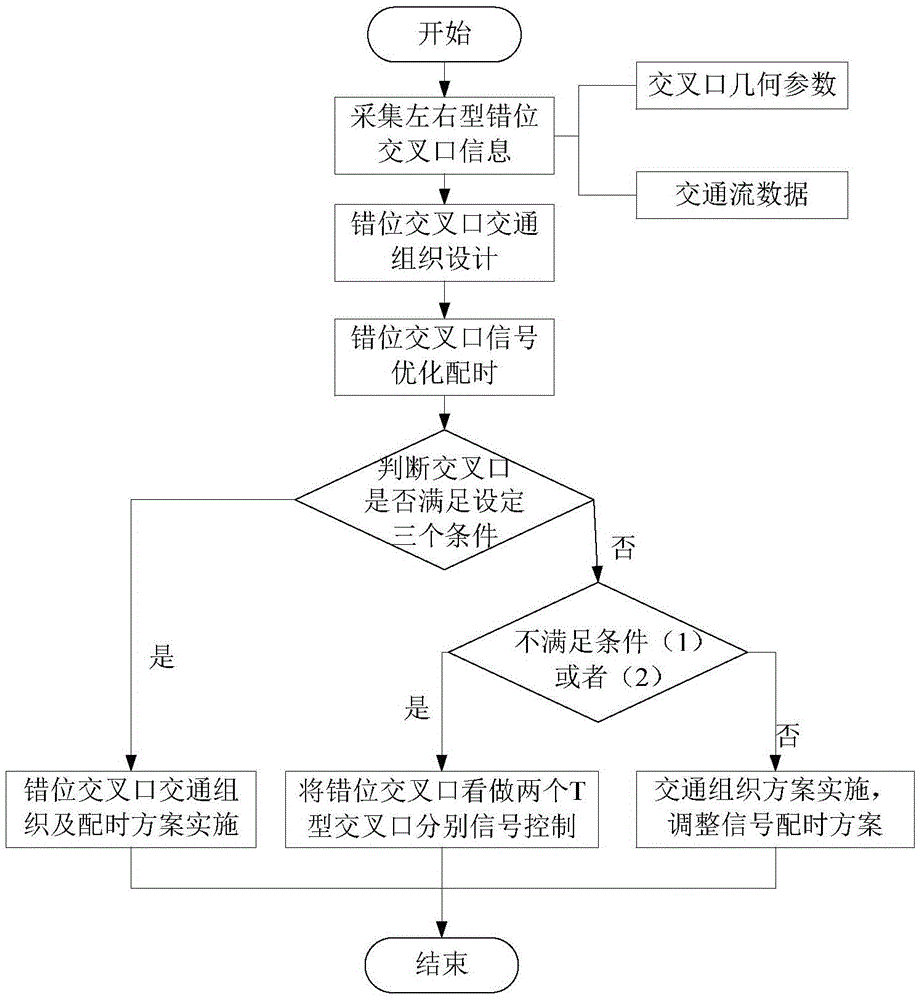 Traffic organization and signal control method facing left and right type staggered intersection