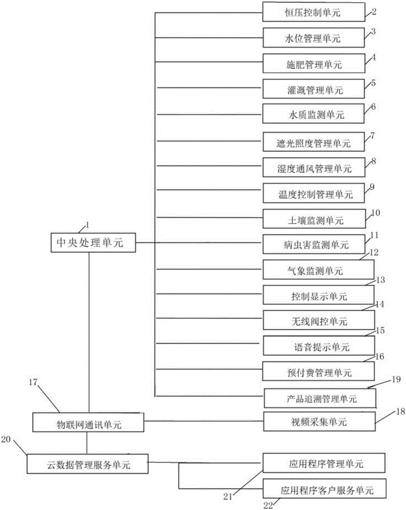 Ecological agricultural management system