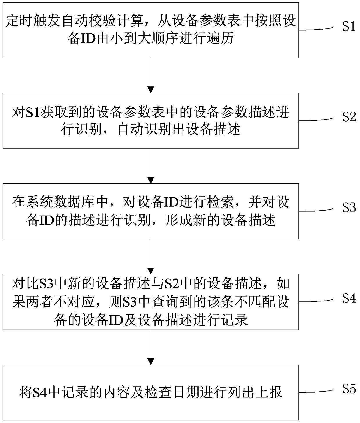 Equipment parameter inheritance signal description correctness verification method