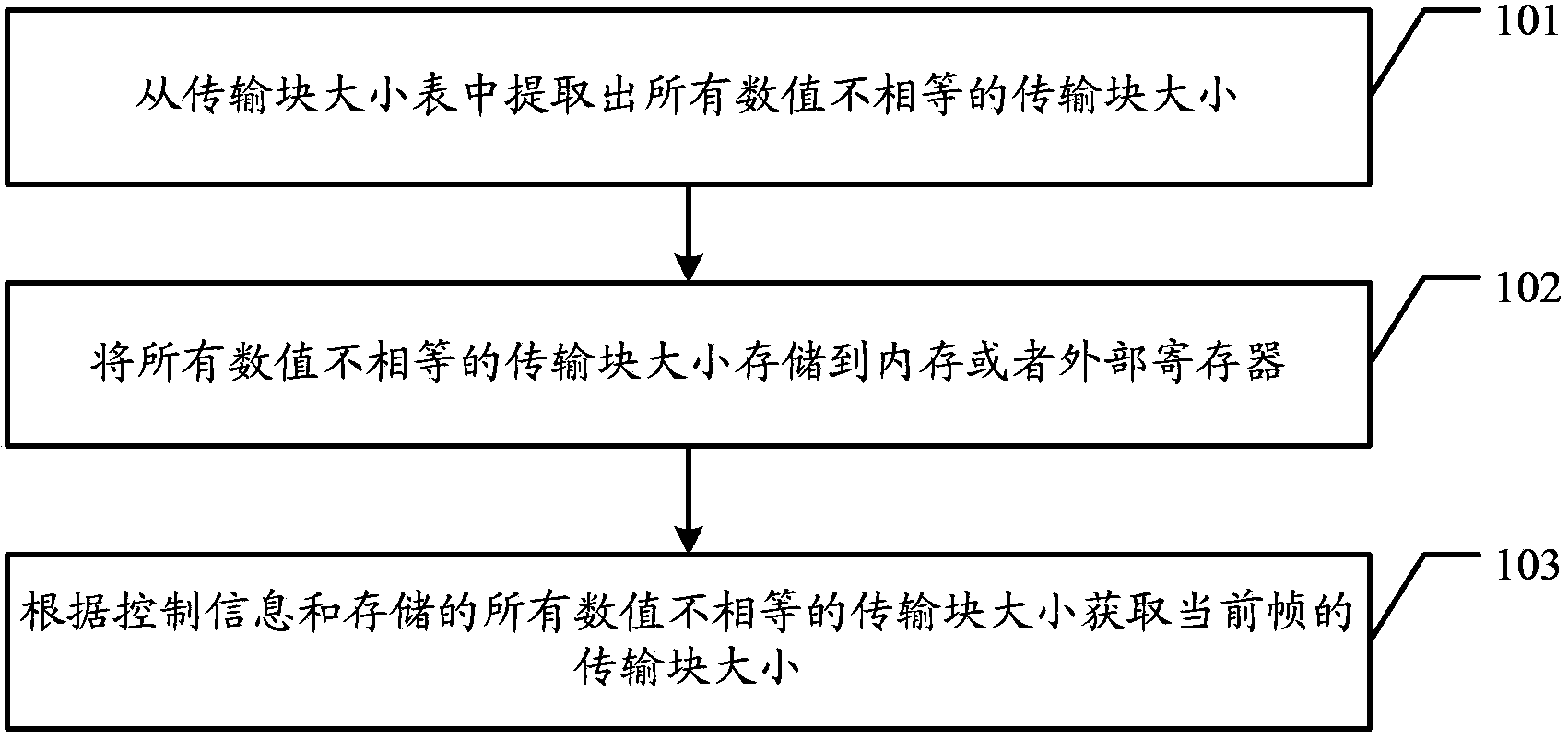 Obtaining method and apparatus for transport block size