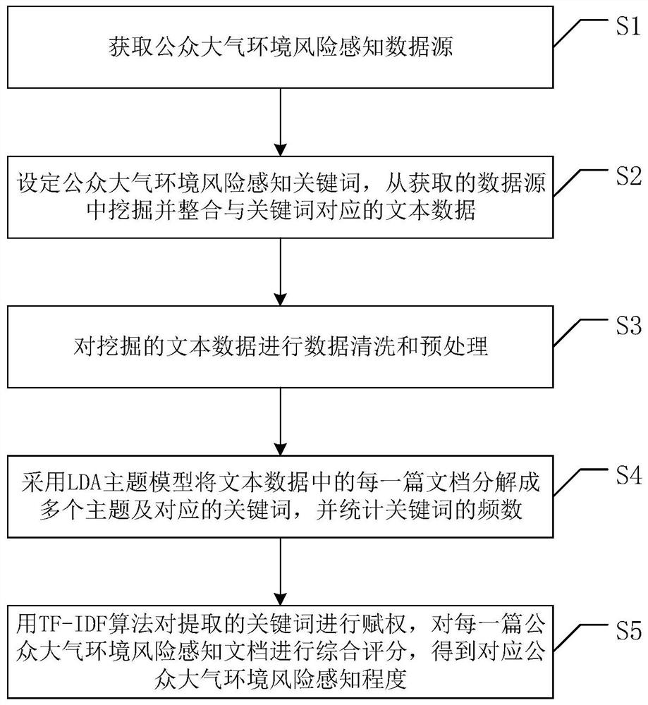 Environmental risk perception evaluation method based on data mining