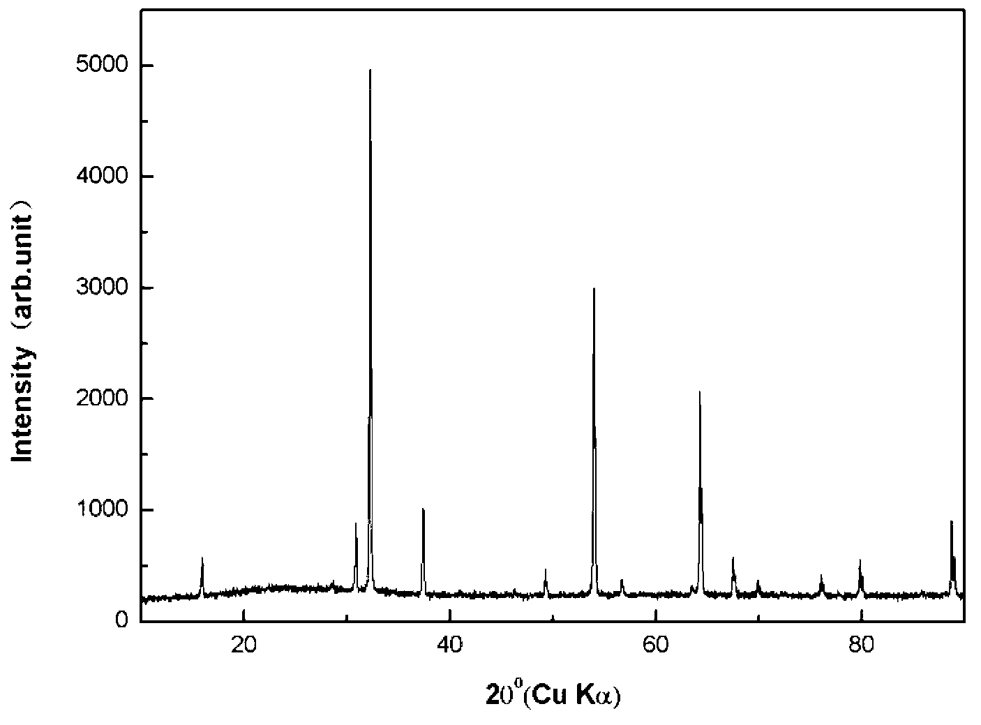 High-temperature and high-pressure preparation method of cubic-phase scandium germanium oxide