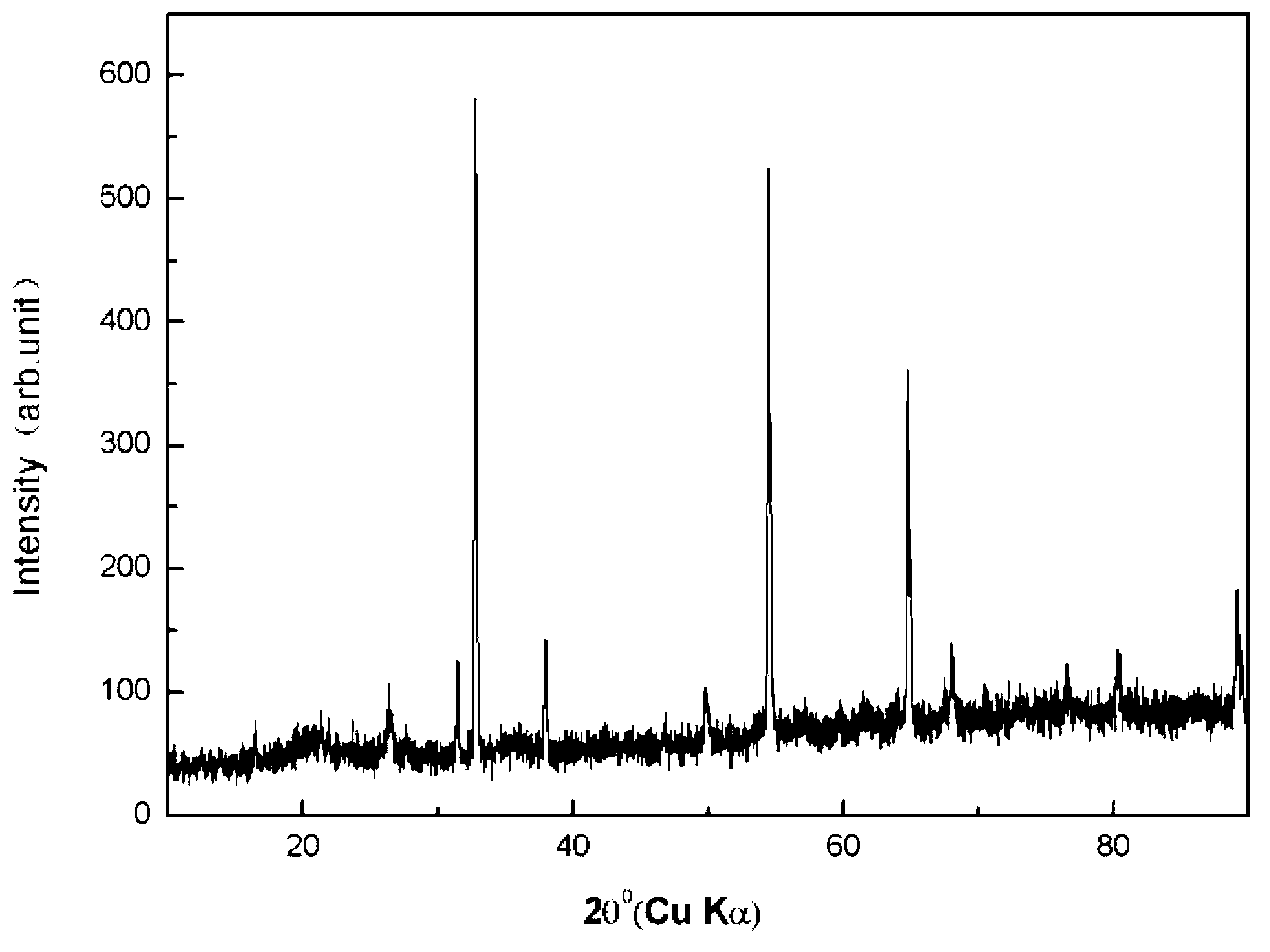 High-temperature and high-pressure preparation method of cubic-phase scandium germanium oxide