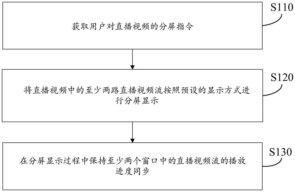 Live broadcast display method and device, storage medium and computer equipment