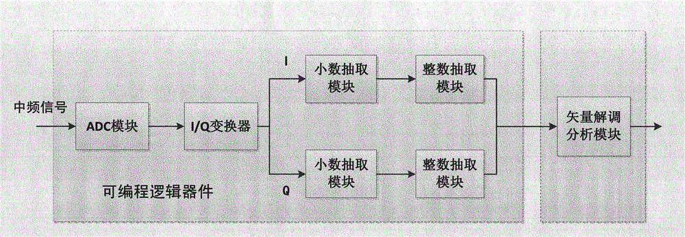 Vector signal analysis device and method