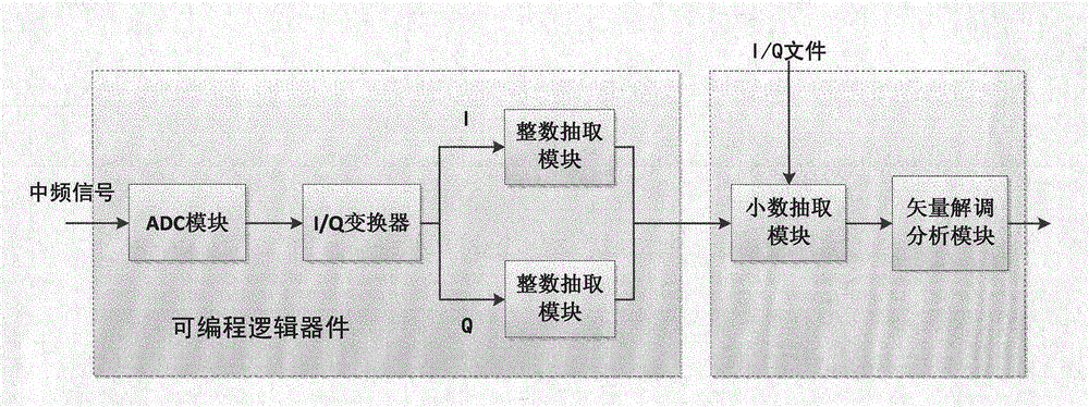 Vector signal analysis device and method