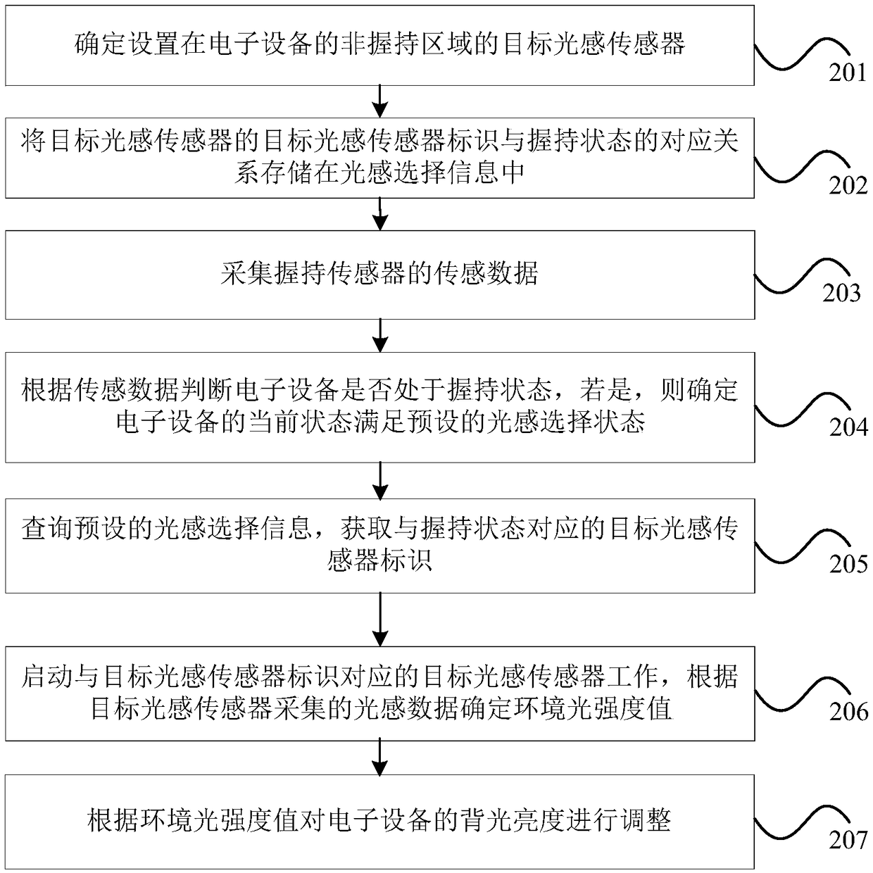 A backlight adjustment method and device for electronic equipment, the electronic equipment and a storage medium