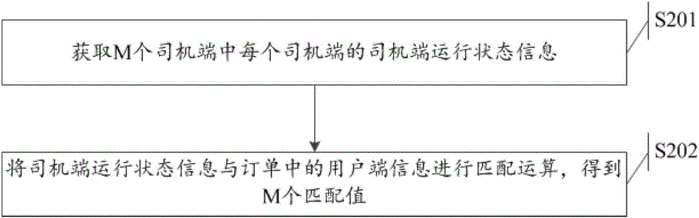 Dispatching processing method and system