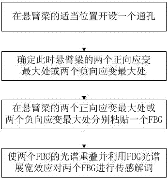 A method for improving sensitivity of fbg sensor based on cantilever beam structure