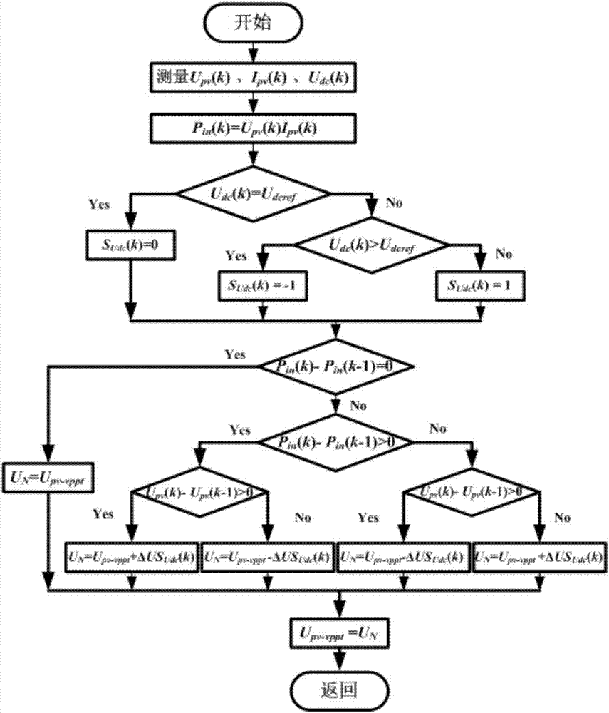 Variable power point tracking control method of two-stage type no-energy-storage photovoltaic virtual synchronization machine