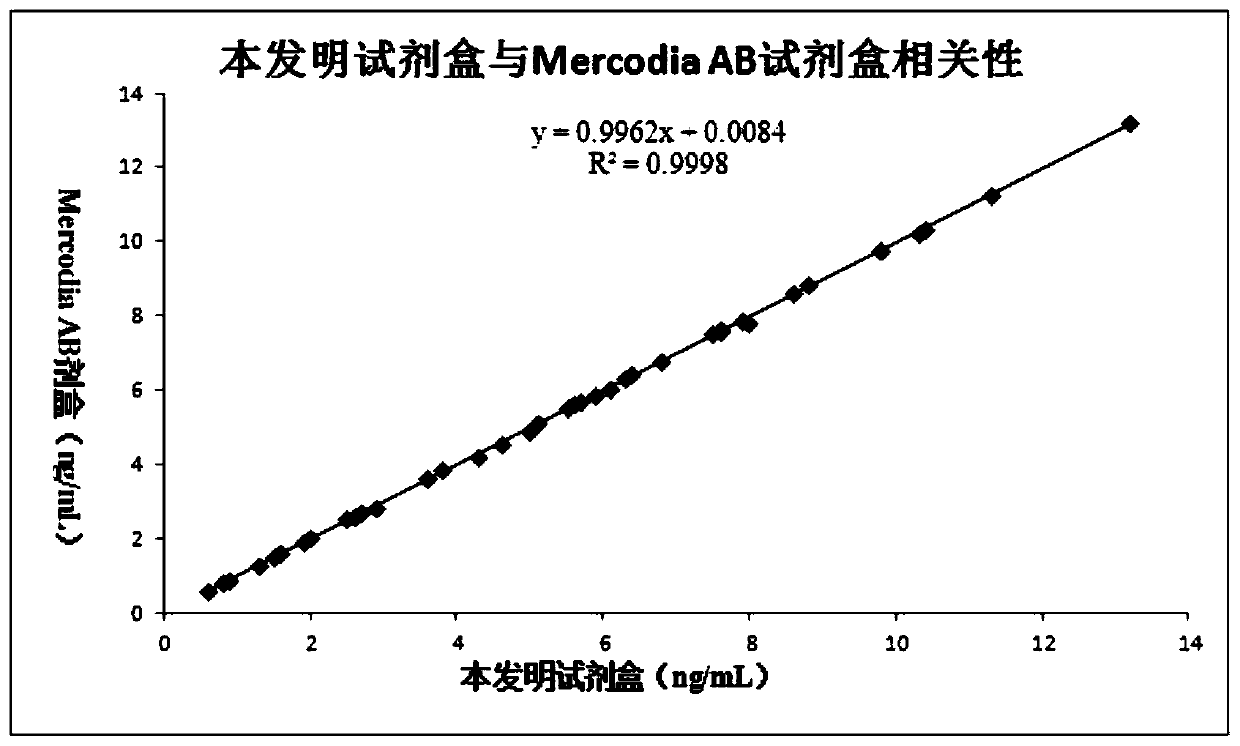 Calibration product stabilizer, detection kit for determining C peptide and detection method